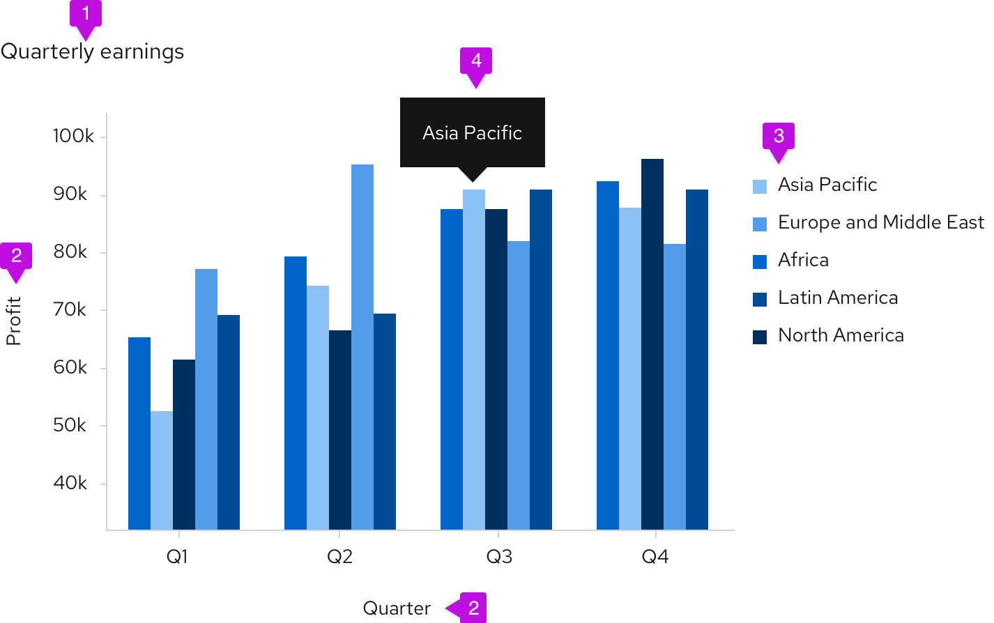 Chart with axis labels