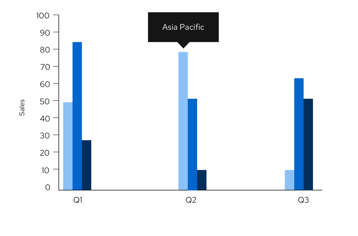 bar chart with a tooltip for Asia Pacific