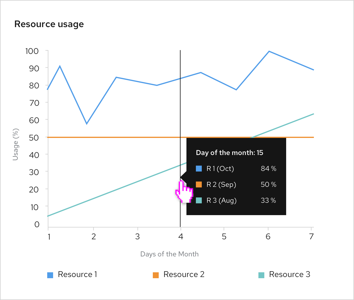 Example of tooltip in line chart