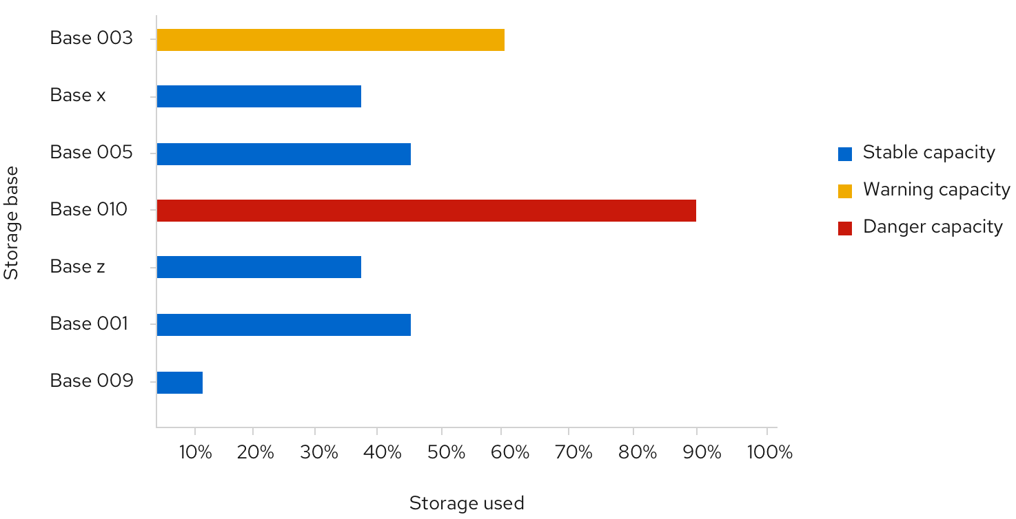 Horizontal bar chart