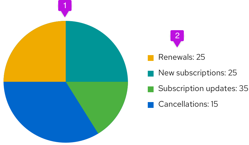 Pie chart