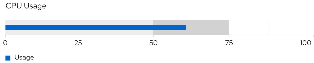 Bullet chart