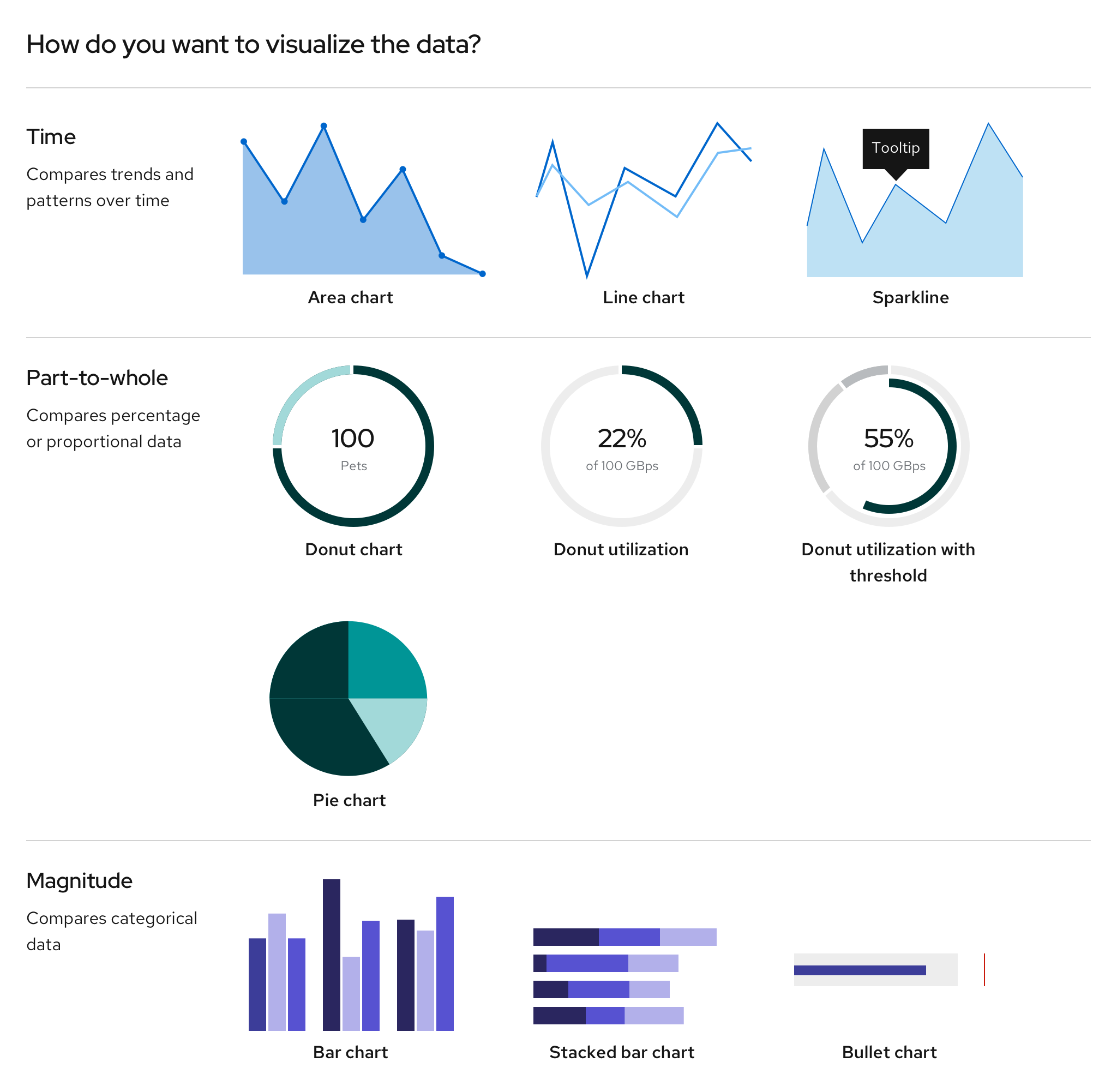 Image displaying what chart types to use when